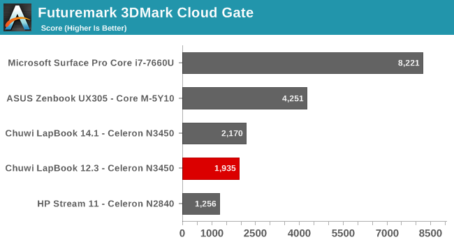 Futuremark 3DMark Cloud Gate