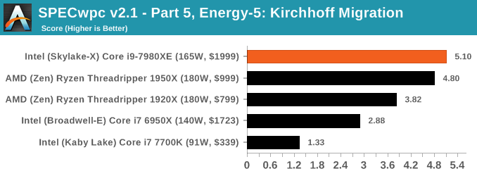 SpecWPC v2.1 - Part 5, Energy-5: Kirchhoff Migration