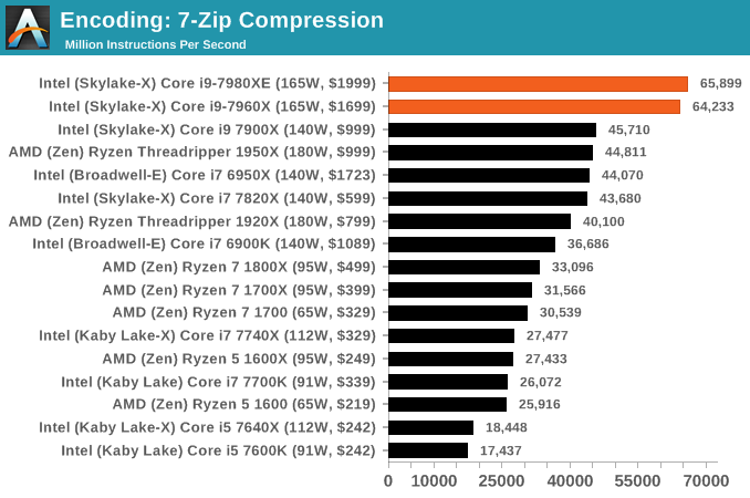 Encoding: 7-Zip Compression