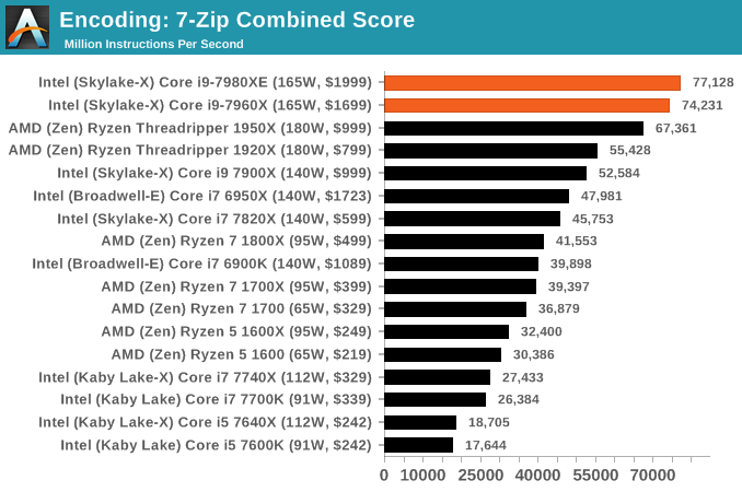 Encoding: 7-Zip Combined Score
