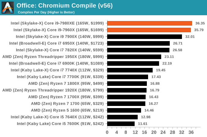 Office: Chromium Compile (v56)