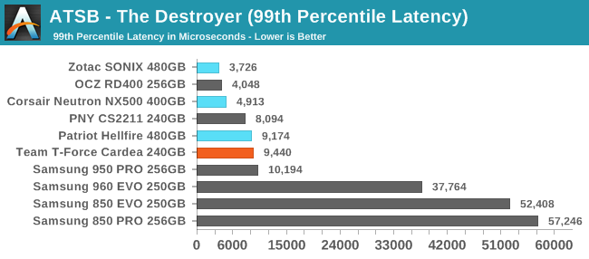 ATSB - The Destroyer (99th Percentile Latency)