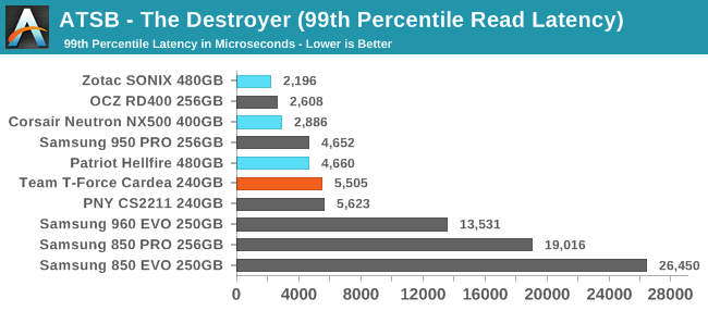 ATSB - The Destroyer (99th Percentile Read Latency)