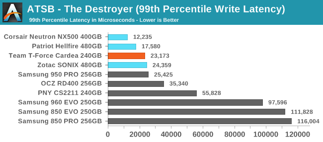 ATSB - The Destroyer (99th Percentile Write Latency)