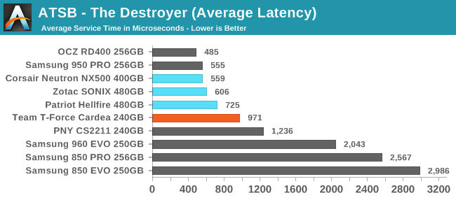 ATSB - The Destroyer (Average Latency)