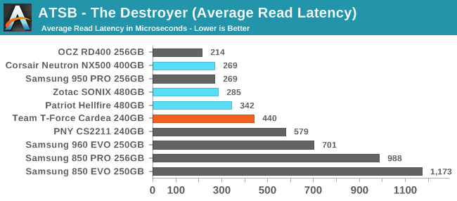 ATSB - The Destroyer (Average Read Latency)