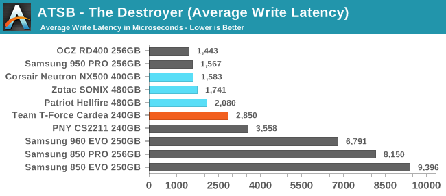 ATSB - The Destroyer (Average Write Latency)