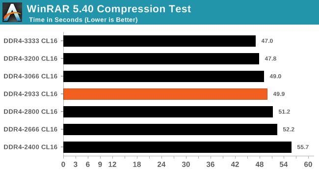 WinRAR 5.0.1 Compression Test