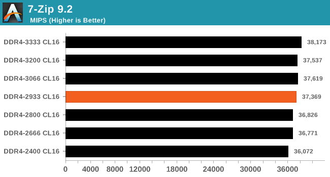 7-Zip 9.2 Compress/Decompress Benchmark