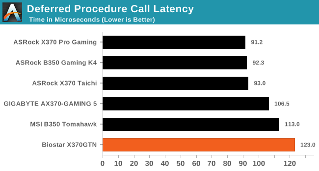 Deferred Procedure Call Latency