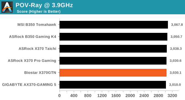 POV-Ray 3.7 Render Benchmark (Multi-Threaded) - 3.9GHz @ 1.375v