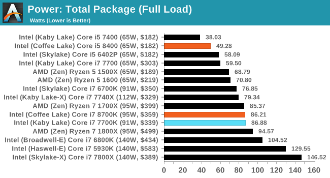 Power Consumption Test Bed And Setup The Anandtech Coffee Lake Review Initial Numbers On The Core I7 8700k And Core I5 8400