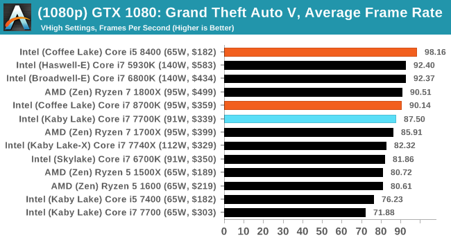 Grand Theft Auto V Benchmarked: Graphics & CPU Performance > CPU  Performance