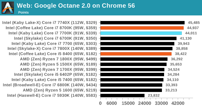 Web: Google Octane 2.0 on Chrome 56