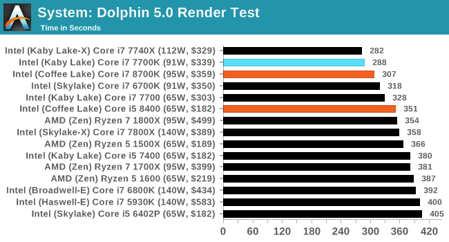 System: Dolphin 5.0 Render Test