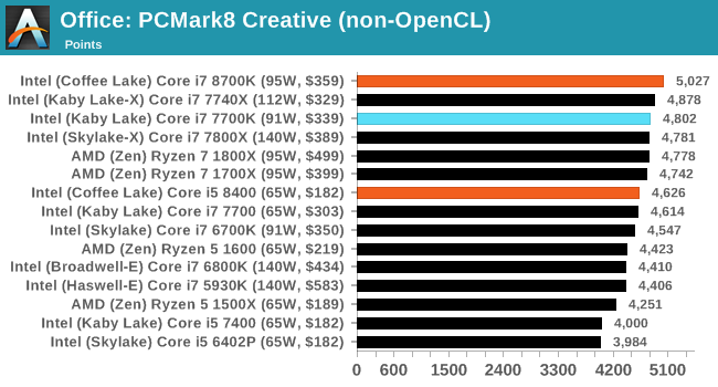 Office: PCMark8 Creative (non-OpenCL)