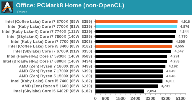 Office: PCMark8 Home (non-OpenCL)