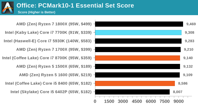 Office: PCMark10-1 Essential Set Score