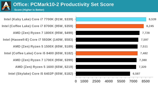 Office: PCMark10-2 Productivity Set Score