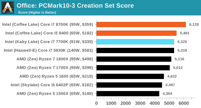 Office: PCMark10-3 Creation Set Score