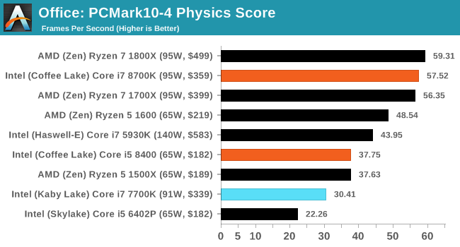 Office: PCMark10-4 Physics Score