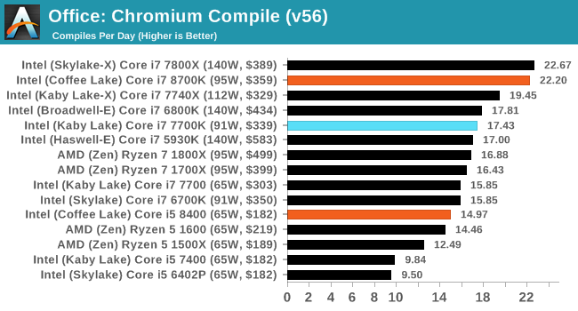 Benchmarking Performance: CPU Office Tests - The AnandTech Coffee Lake  Review: Initial Numbers on the Core i7-8700K and Core i5-8400