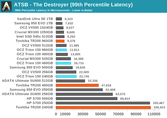 ATSB - The Destroyer (99th Percentile Latency)