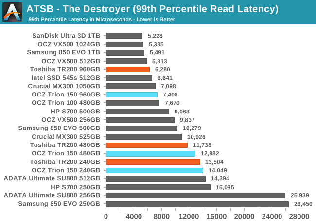 ATSB - The Destroyer (99th Percentile Read Latency)