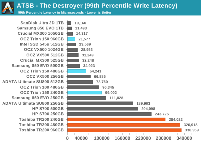 ATSB - The Destroyer (99th Percentile Write Latency)