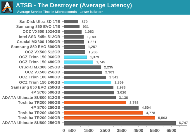 ATSB - The Destroyer (Average Latency)