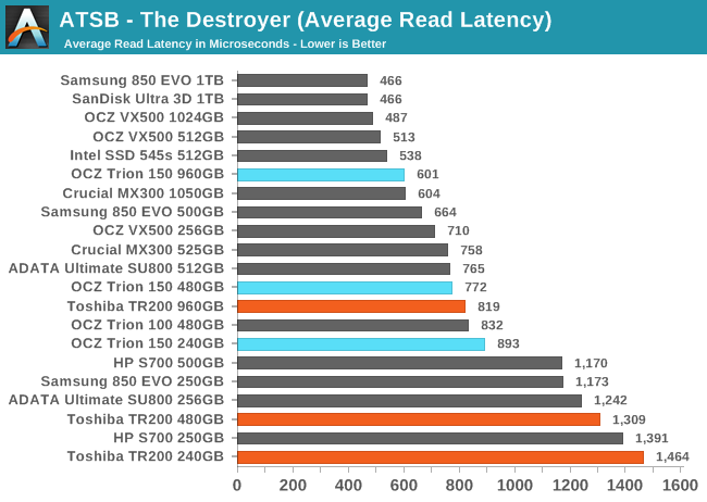 ATSB - The Destroyer (Average Read Latency)