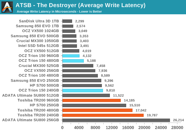 ATSB - The Destroyer (Average Write Latency)