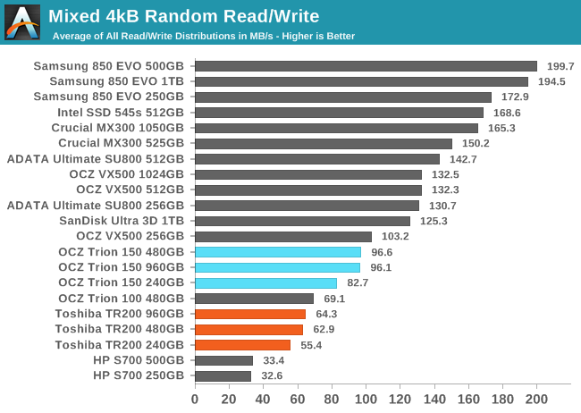 Mixed Read/Write Performance - The 3D SSD Review: One Step Forward, One Step