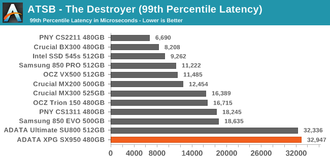 ATSB - The Destroyer (99th Percentile Latency)