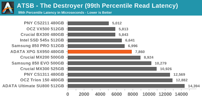 ATSB - The Destroyer (99th Percentile Read Latency)