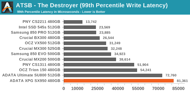 ATSB - The Destroyer (99th Percentile Write Latency)