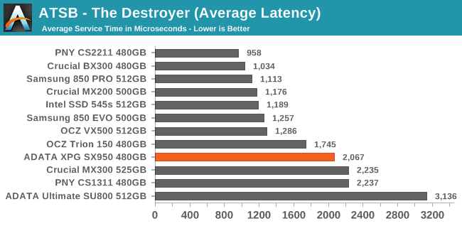 ATSB - The Destroyer (Average Latency)