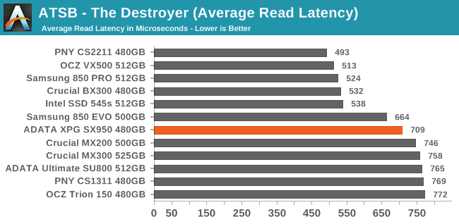 ATSB - The Destroyer (Average Read Latency)