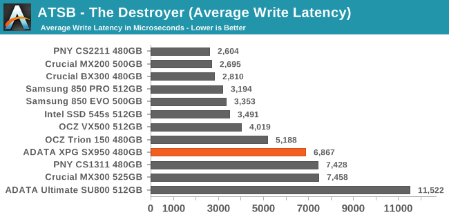 ATSB - The Destroyer (Average Write Latency)