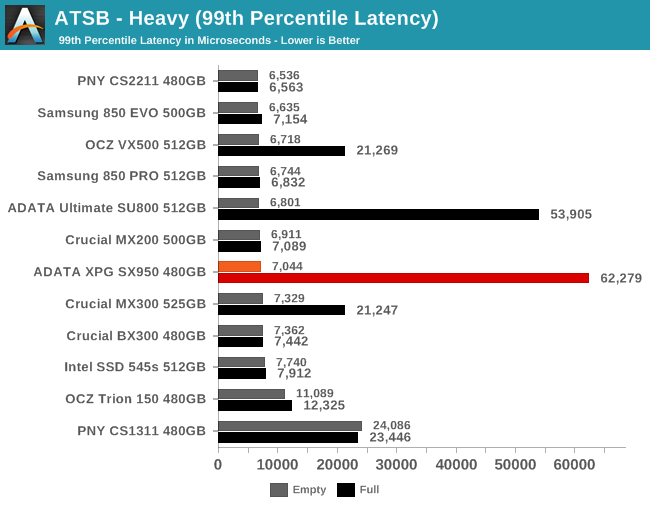 ATSB - Heavy (99th Percentile Latency)