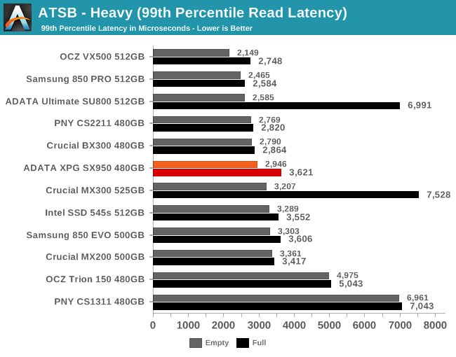 ATSB - Heavy (99th Percentile Read Latency)