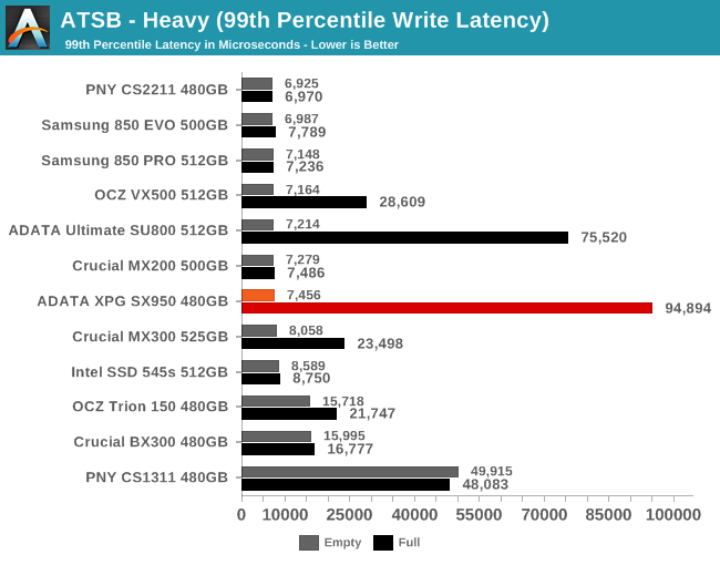 ATSB - Heavy (99th Percentile Write Latency)