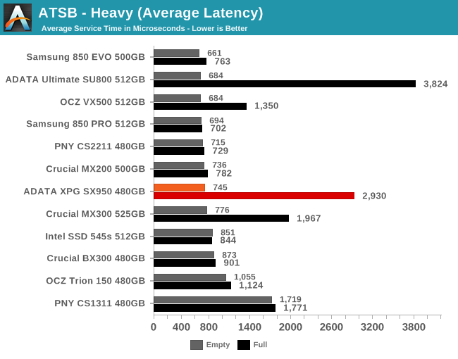 ATSB - Heavy (Average Latency)