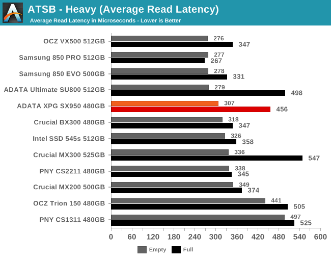 ATSB - Heavy (Average Read Latency)