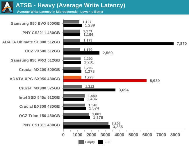 ATSB - Heavy (Average Write Latency)