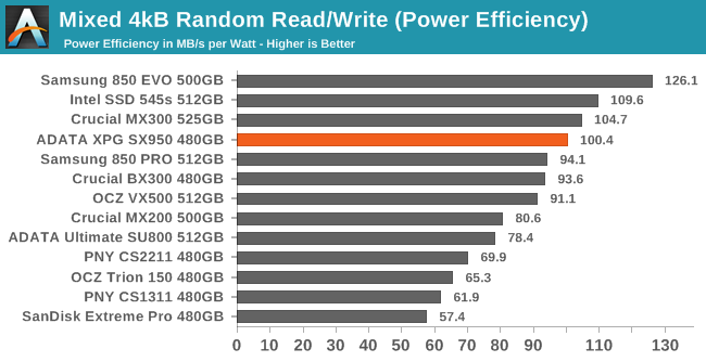 Mixed 4kB Random Read/Write (Power Efficiency)