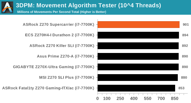 3DPM: Movement Algorithm Tester (10^4 Threads)