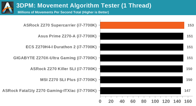 3DPM: Movement Algorithm Tester (1 Thread)