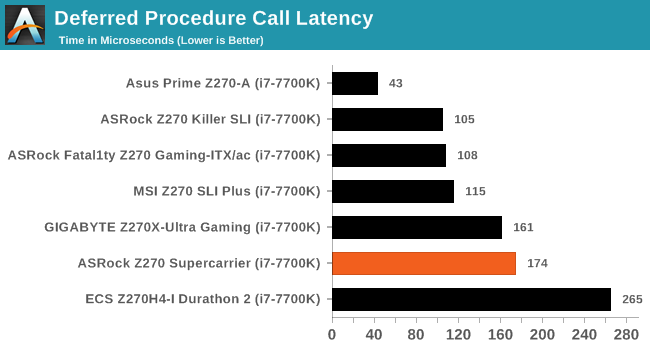 Deferred Procedure Call Latency