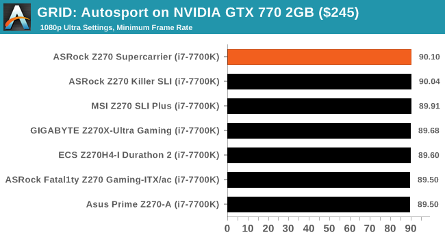 GRID: Autosport on NVIDIA GTX 770 2GB ($245)